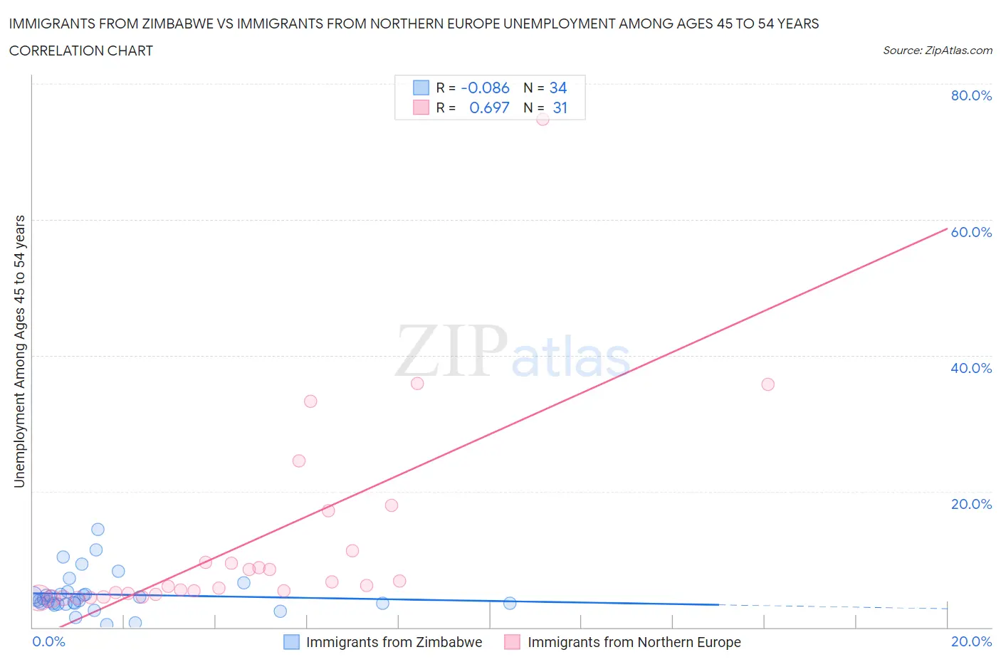 Immigrants from Zimbabwe vs Immigrants from Northern Europe Unemployment Among Ages 45 to 54 years