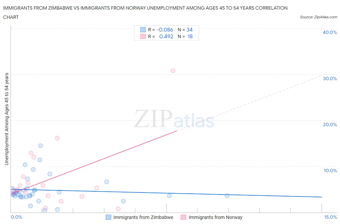 Immigrants from Zimbabwe vs Immigrants from Norway Unemployment Among Ages 45 to 54 years