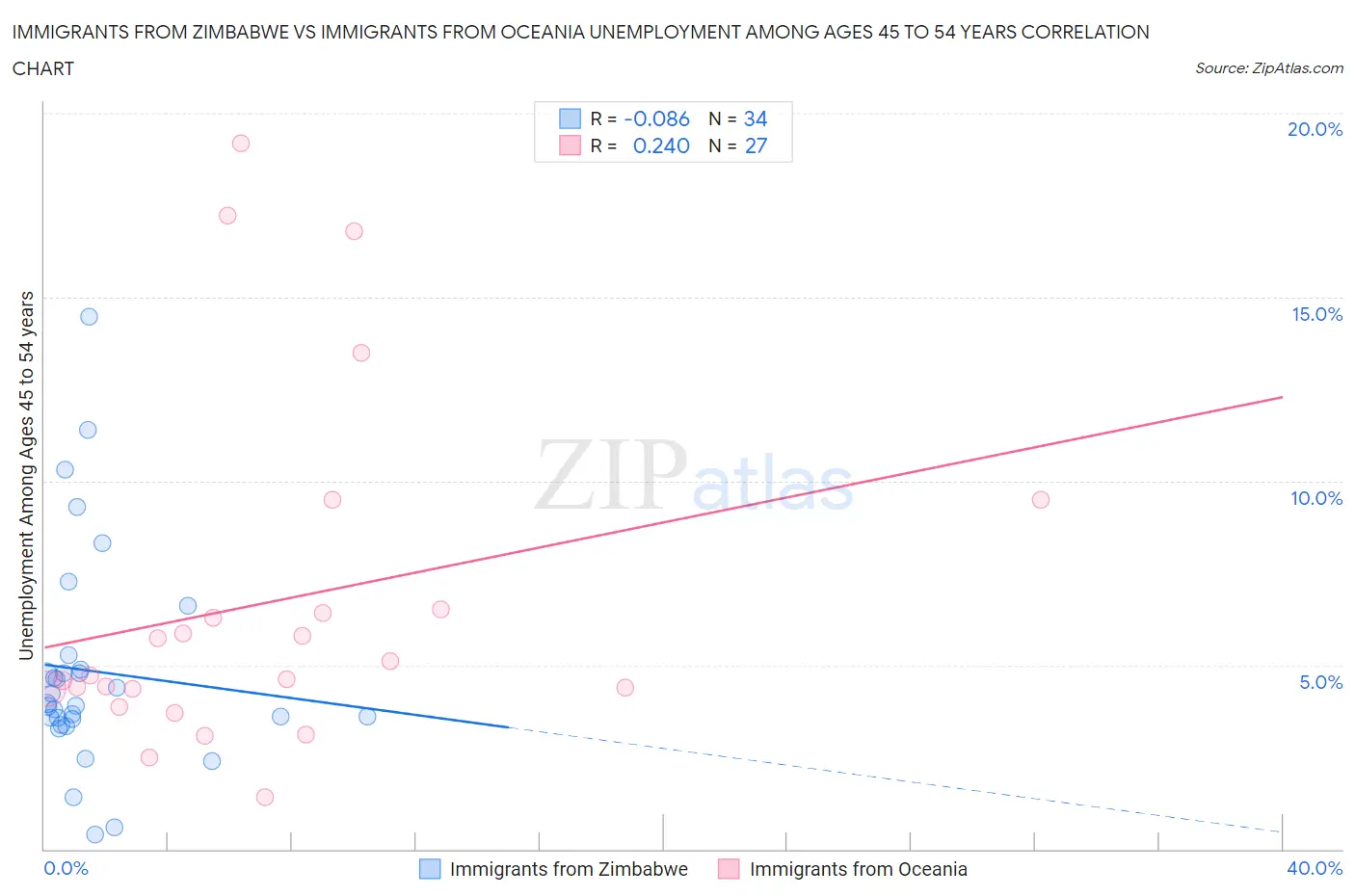 Immigrants from Zimbabwe vs Immigrants from Oceania Unemployment Among Ages 45 to 54 years