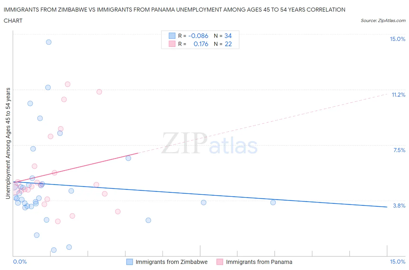 Immigrants from Zimbabwe vs Immigrants from Panama Unemployment Among Ages 45 to 54 years