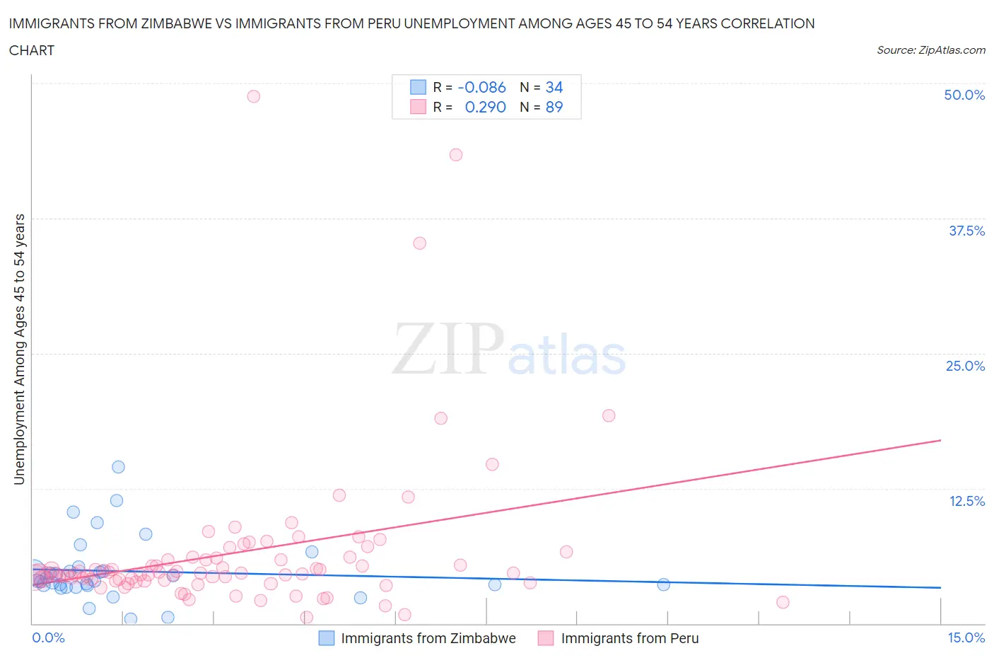 Immigrants from Zimbabwe vs Immigrants from Peru Unemployment Among Ages 45 to 54 years