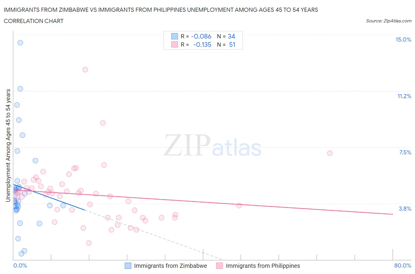 Immigrants from Zimbabwe vs Immigrants from Philippines Unemployment Among Ages 45 to 54 years