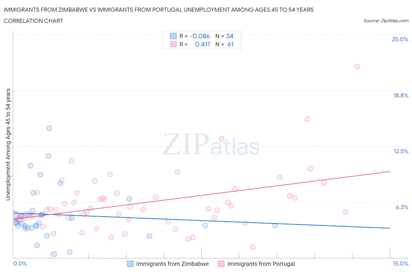 Immigrants from Zimbabwe vs Immigrants from Portugal Unemployment Among Ages 45 to 54 years