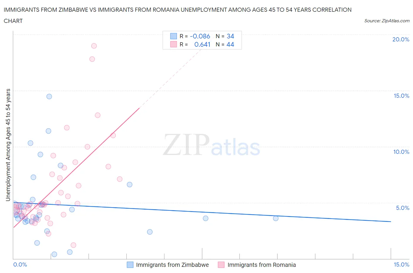 Immigrants from Zimbabwe vs Immigrants from Romania Unemployment Among Ages 45 to 54 years