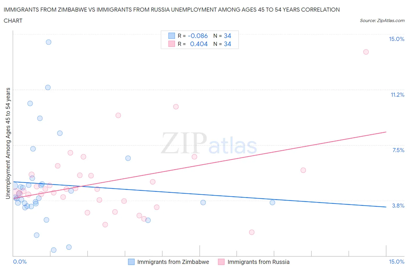 Immigrants from Zimbabwe vs Immigrants from Russia Unemployment Among Ages 45 to 54 years