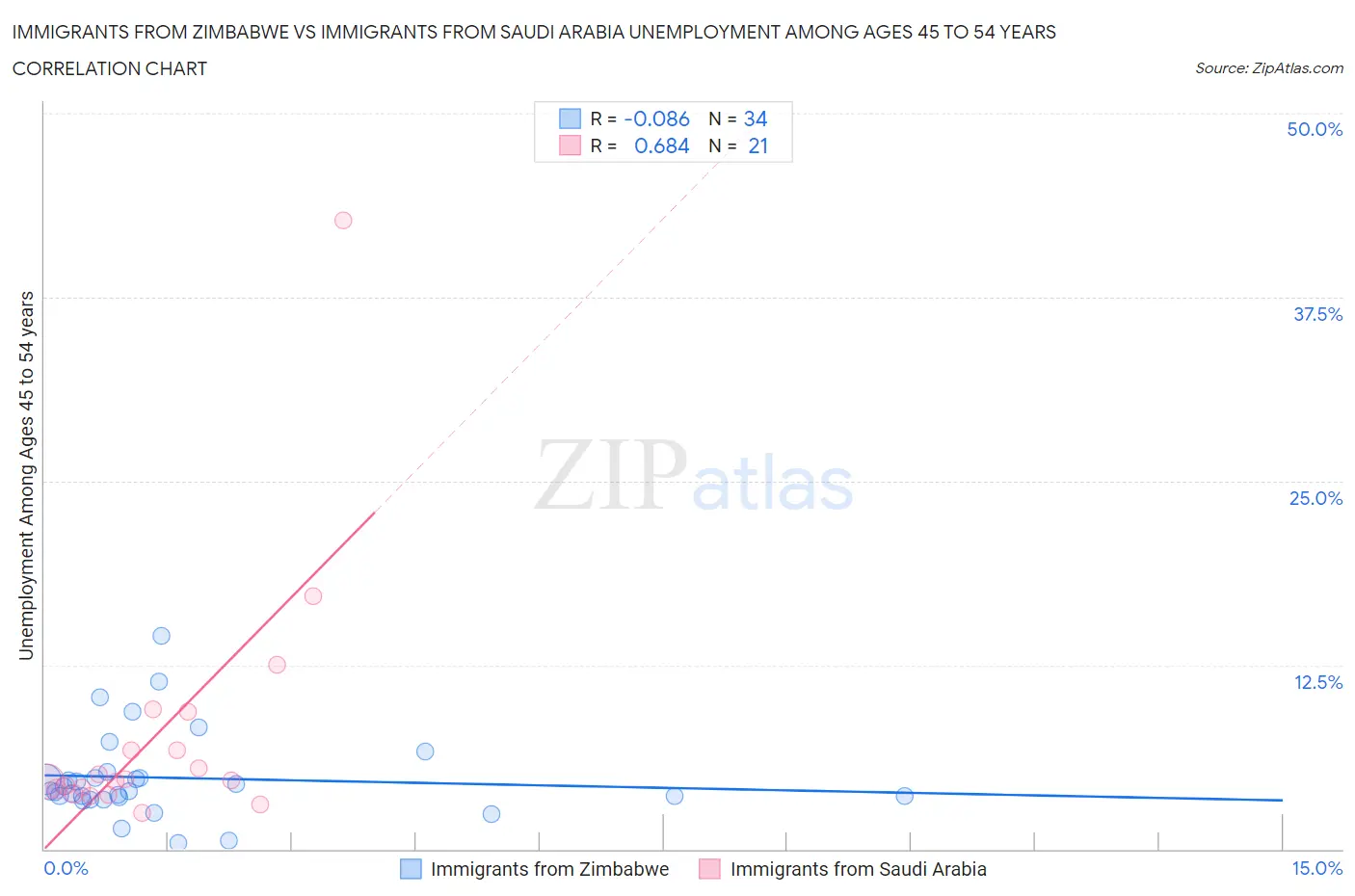 Immigrants from Zimbabwe vs Immigrants from Saudi Arabia Unemployment Among Ages 45 to 54 years