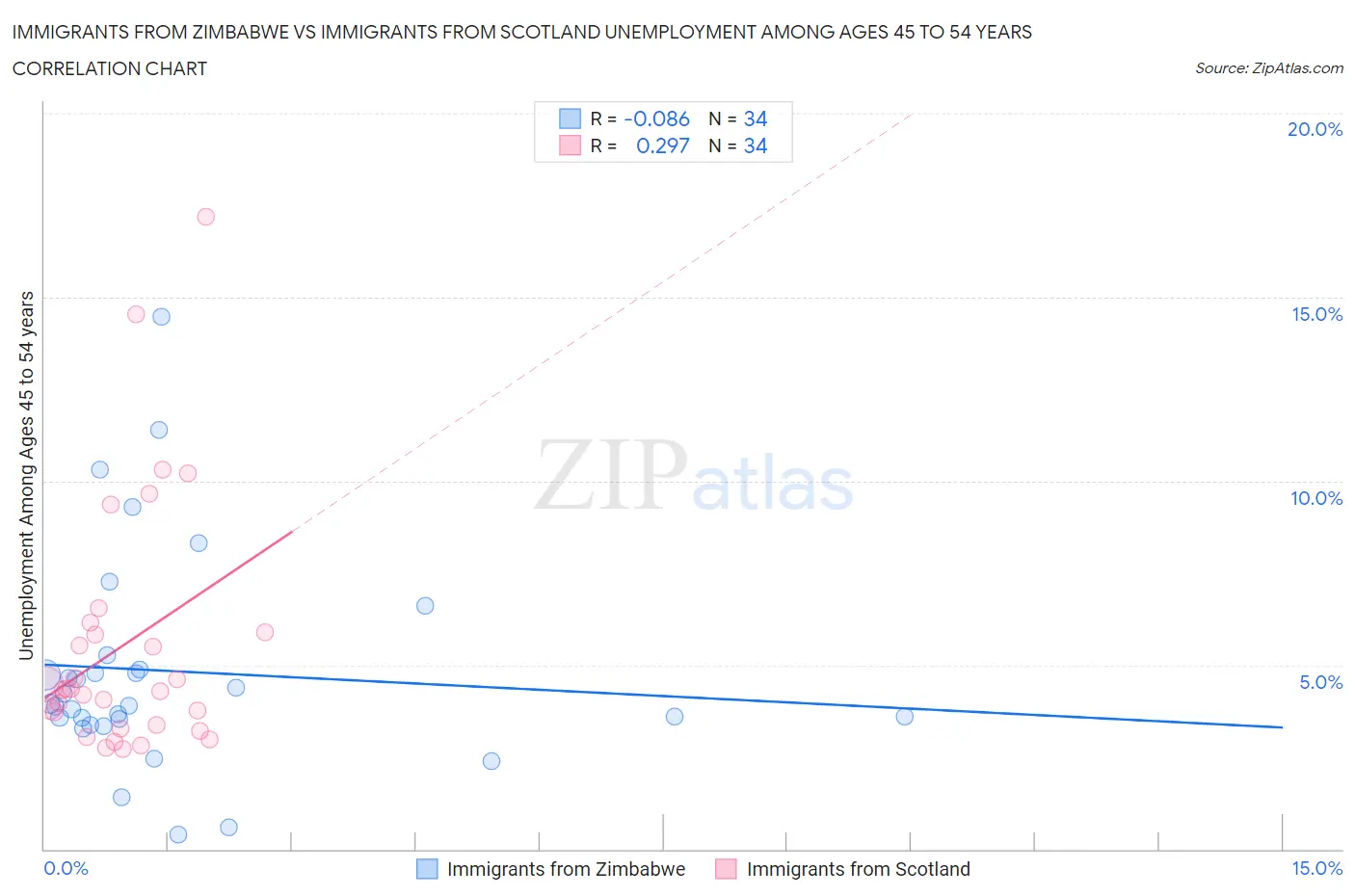 Immigrants from Zimbabwe vs Immigrants from Scotland Unemployment Among Ages 45 to 54 years