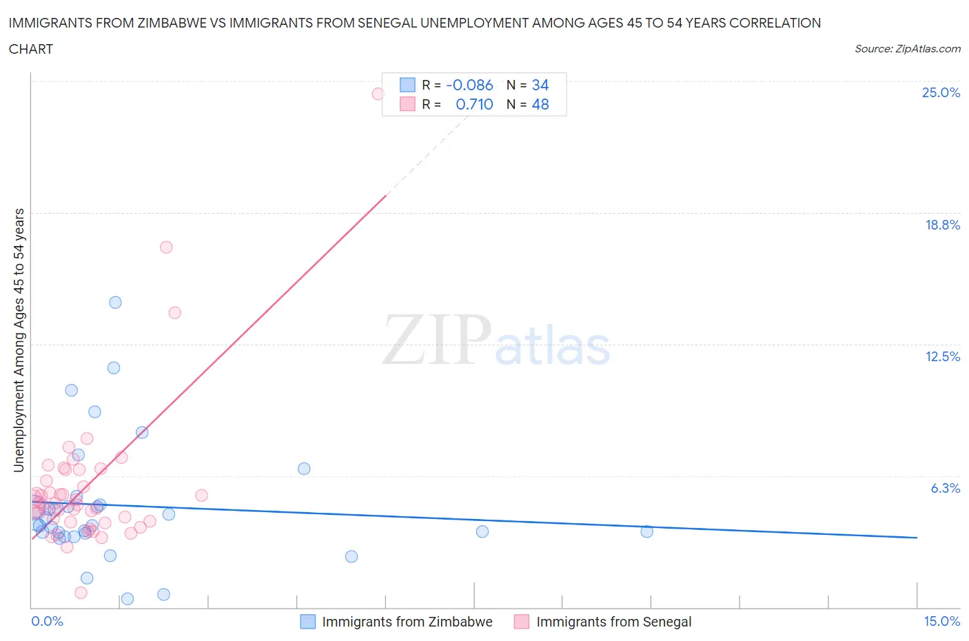 Immigrants from Zimbabwe vs Immigrants from Senegal Unemployment Among Ages 45 to 54 years