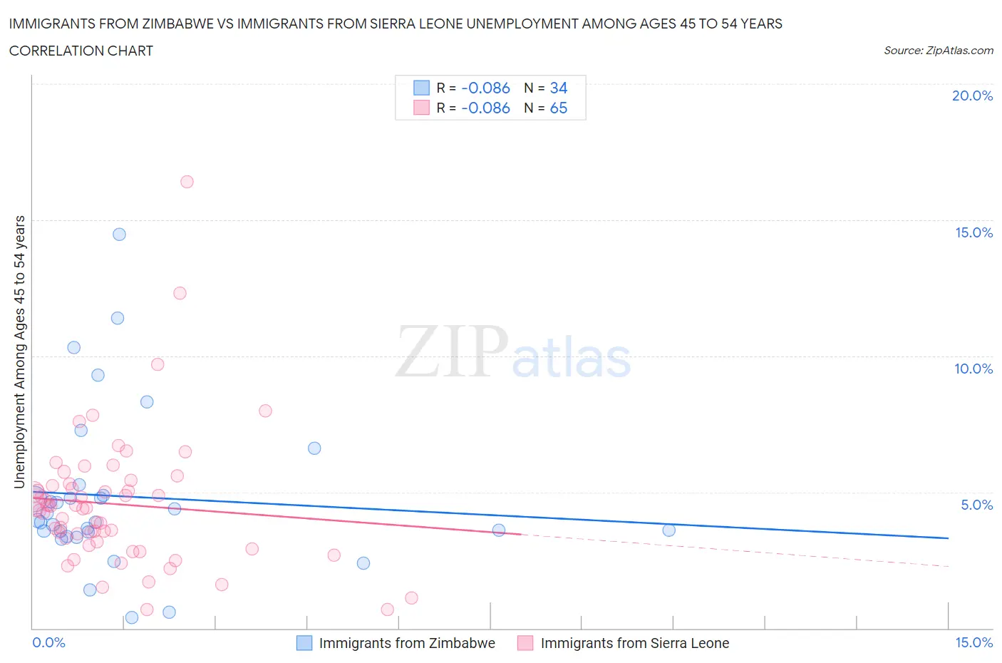 Immigrants from Zimbabwe vs Immigrants from Sierra Leone Unemployment Among Ages 45 to 54 years