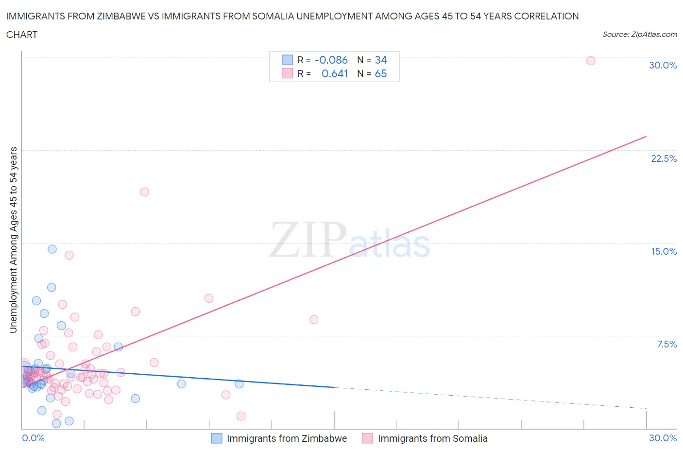 Immigrants from Zimbabwe vs Immigrants from Somalia Unemployment Among Ages 45 to 54 years