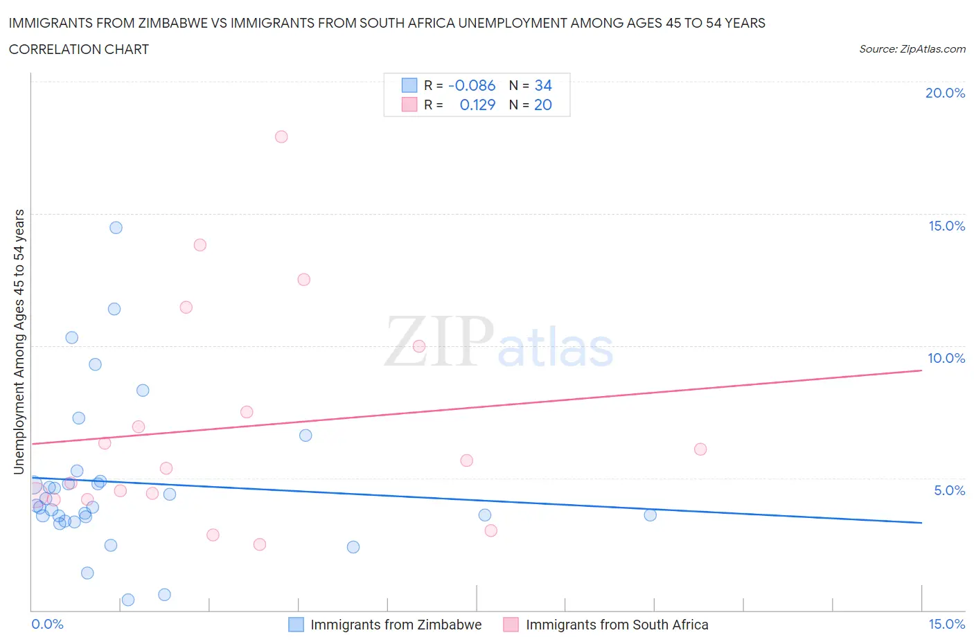 Immigrants from Zimbabwe vs Immigrants from South Africa Unemployment Among Ages 45 to 54 years