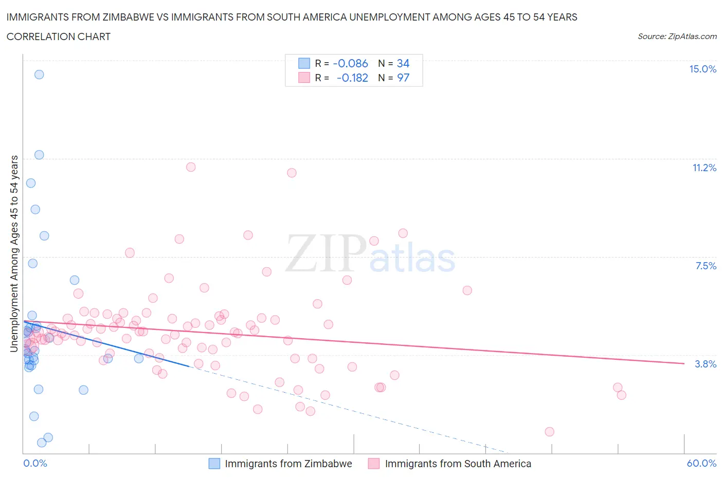 Immigrants from Zimbabwe vs Immigrants from South America Unemployment Among Ages 45 to 54 years