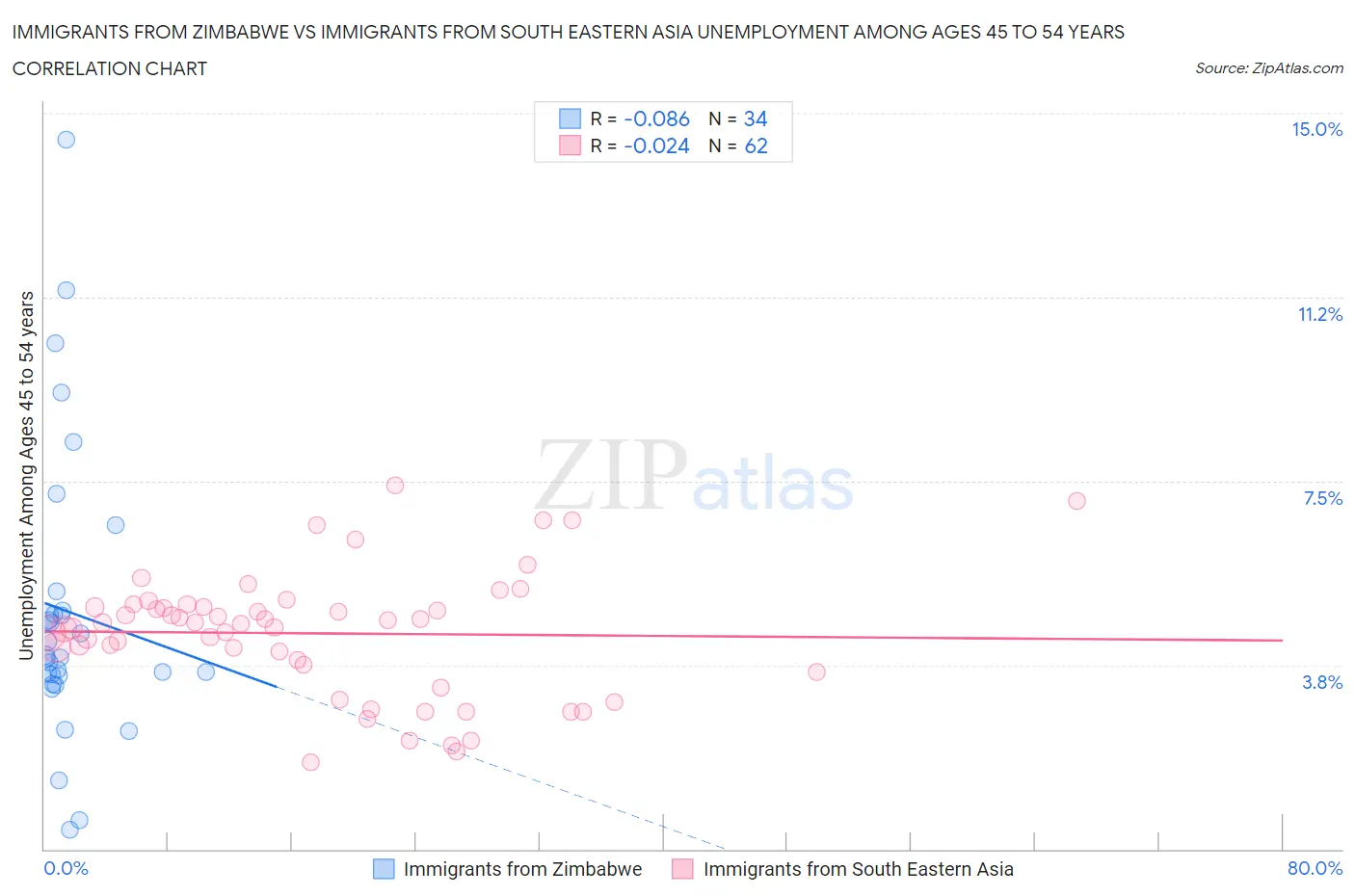 Immigrants from Zimbabwe vs Immigrants from South Eastern Asia Unemployment Among Ages 45 to 54 years