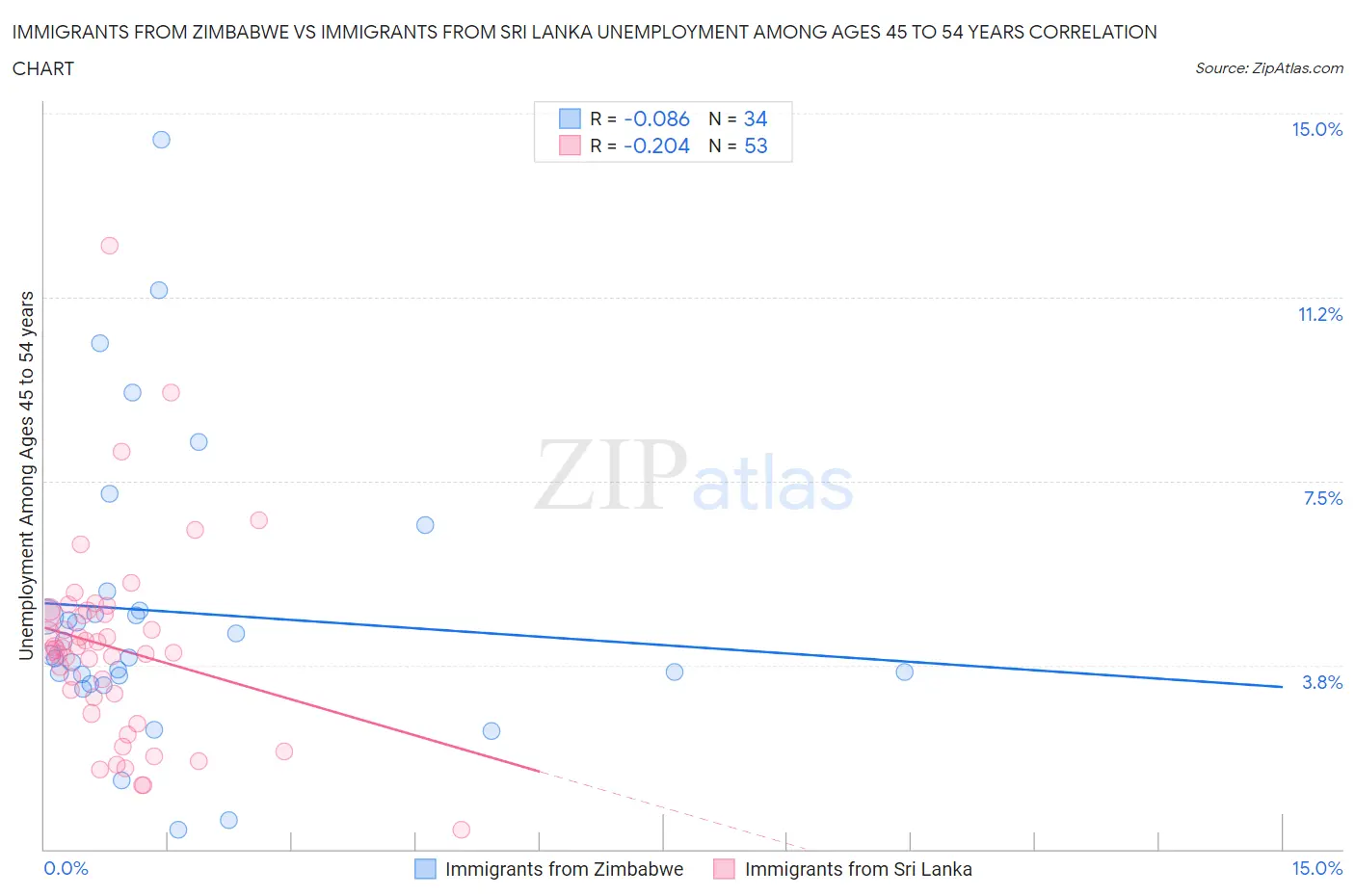 Immigrants from Zimbabwe vs Immigrants from Sri Lanka Unemployment Among Ages 45 to 54 years