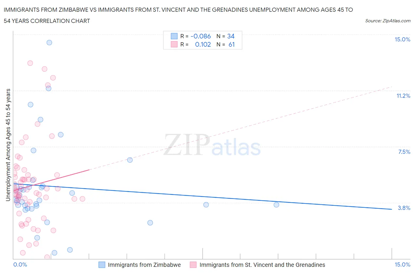 Immigrants from Zimbabwe vs Immigrants from St. Vincent and the Grenadines Unemployment Among Ages 45 to 54 years
