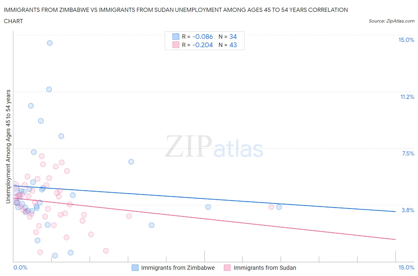 Immigrants from Zimbabwe vs Immigrants from Sudan Unemployment Among Ages 45 to 54 years