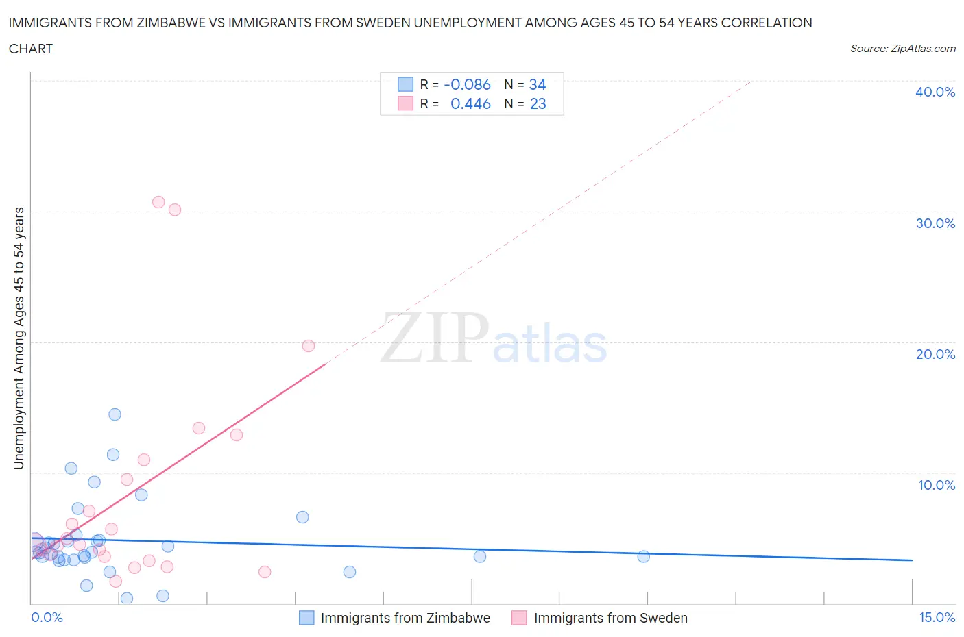 Immigrants from Zimbabwe vs Immigrants from Sweden Unemployment Among Ages 45 to 54 years