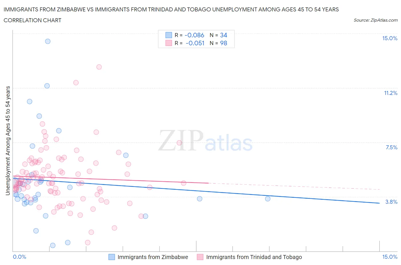 Immigrants from Zimbabwe vs Immigrants from Trinidad and Tobago Unemployment Among Ages 45 to 54 years