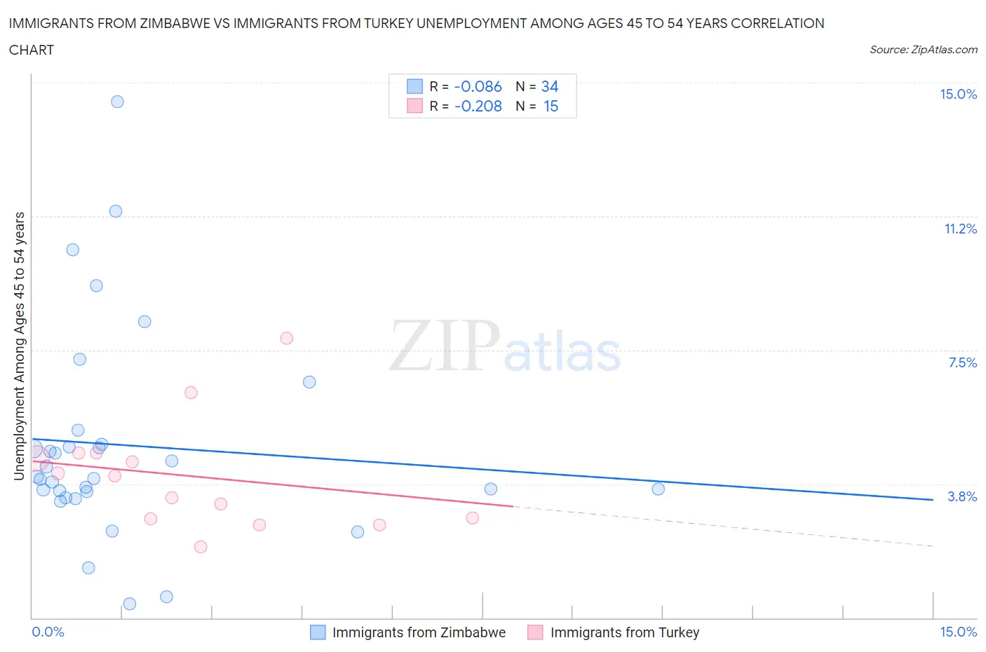 Immigrants from Zimbabwe vs Immigrants from Turkey Unemployment Among Ages 45 to 54 years