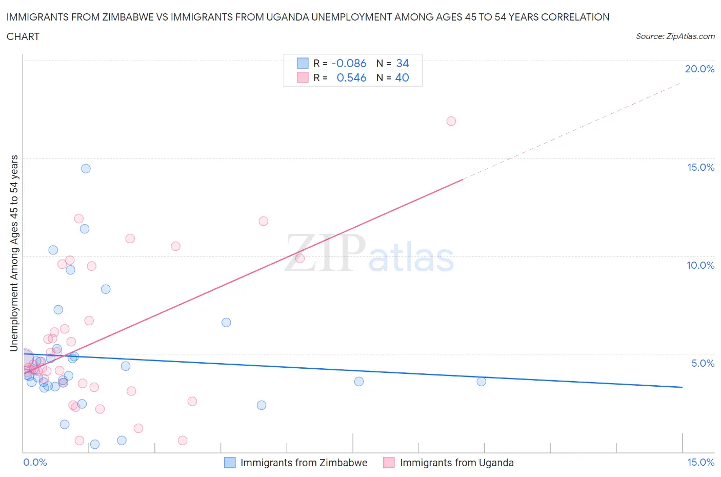 Immigrants from Zimbabwe vs Immigrants from Uganda Unemployment Among Ages 45 to 54 years
