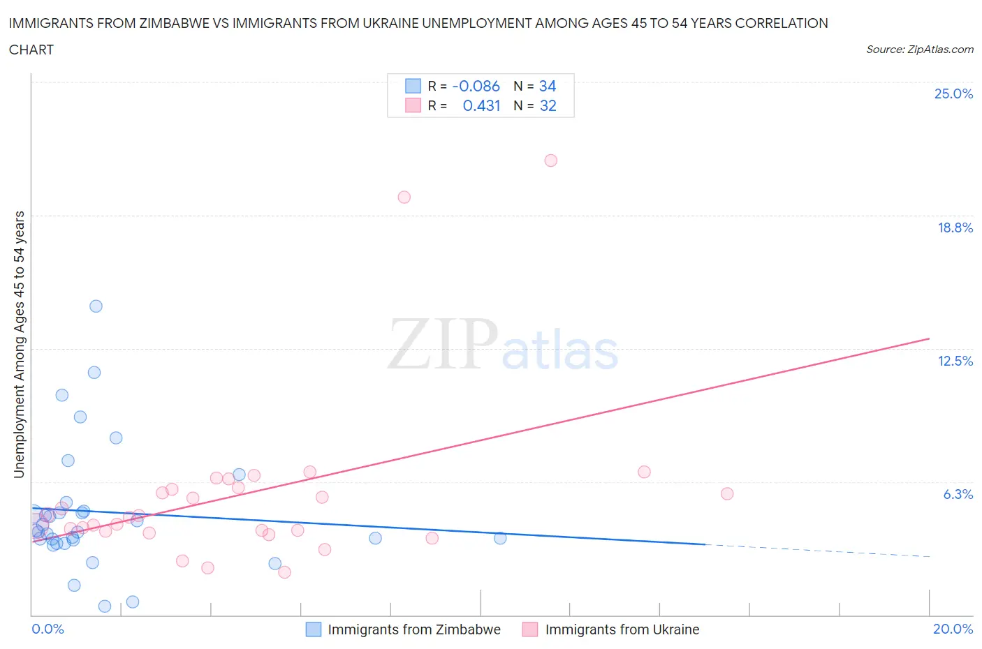 Immigrants from Zimbabwe vs Immigrants from Ukraine Unemployment Among Ages 45 to 54 years