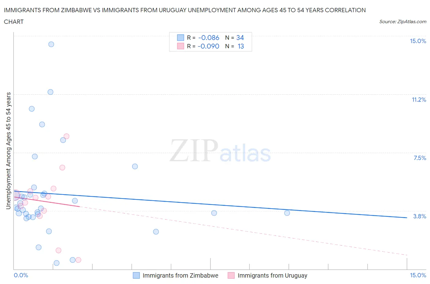 Immigrants from Zimbabwe vs Immigrants from Uruguay Unemployment Among Ages 45 to 54 years