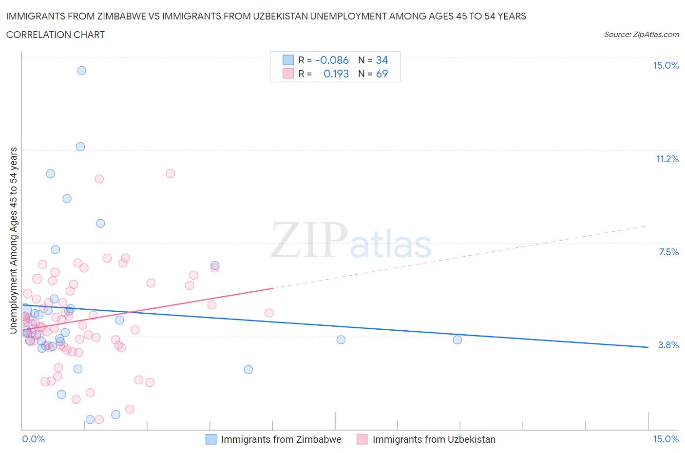 Immigrants from Zimbabwe vs Immigrants from Uzbekistan Unemployment Among Ages 45 to 54 years