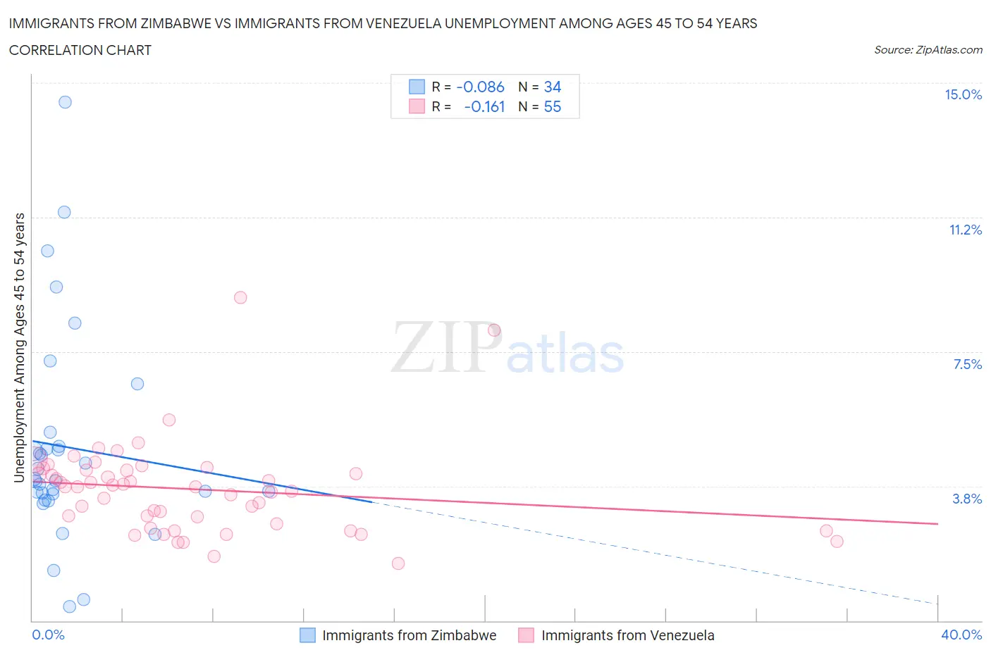 Immigrants from Zimbabwe vs Immigrants from Venezuela Unemployment Among Ages 45 to 54 years