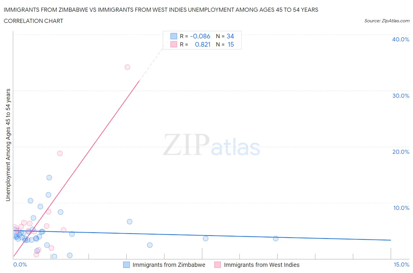 Immigrants from Zimbabwe vs Immigrants from West Indies Unemployment Among Ages 45 to 54 years