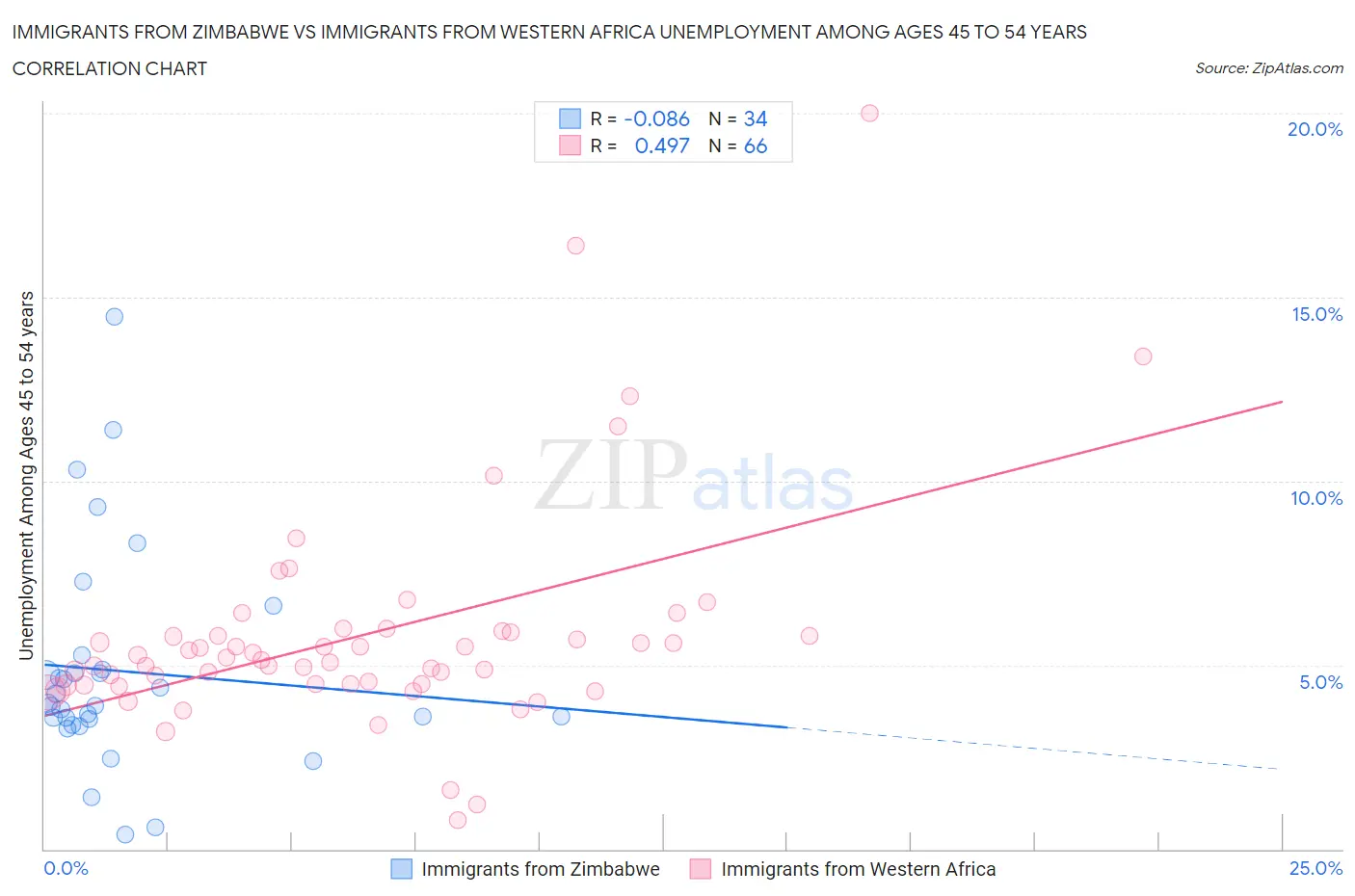 Immigrants from Zimbabwe vs Immigrants from Western Africa Unemployment Among Ages 45 to 54 years