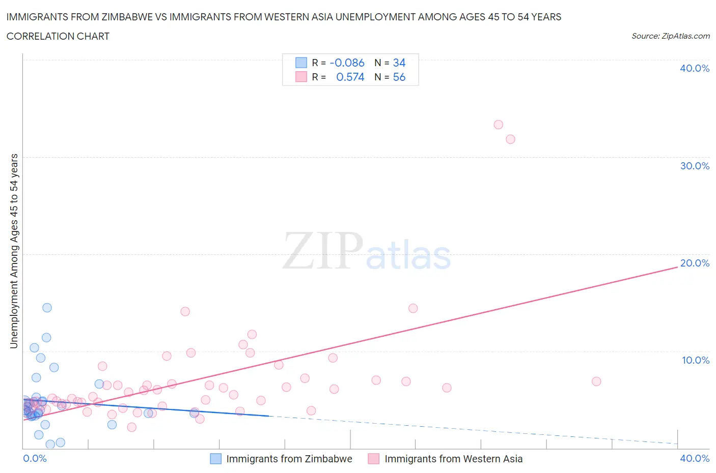 Immigrants from Zimbabwe vs Immigrants from Western Asia Unemployment Among Ages 45 to 54 years