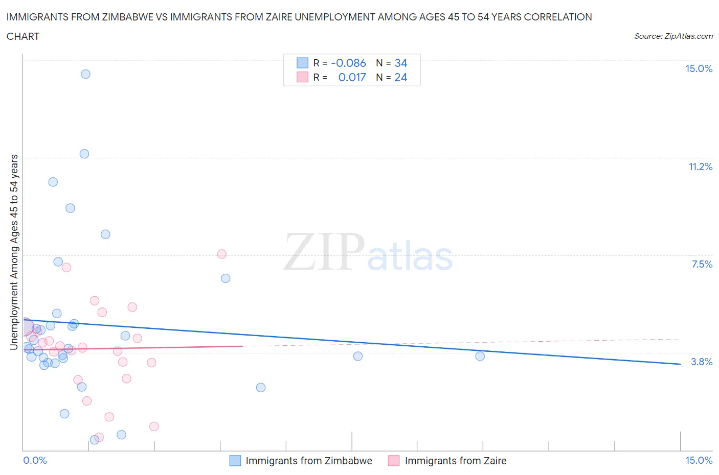 Immigrants from Zimbabwe vs Immigrants from Zaire Unemployment Among Ages 45 to 54 years
