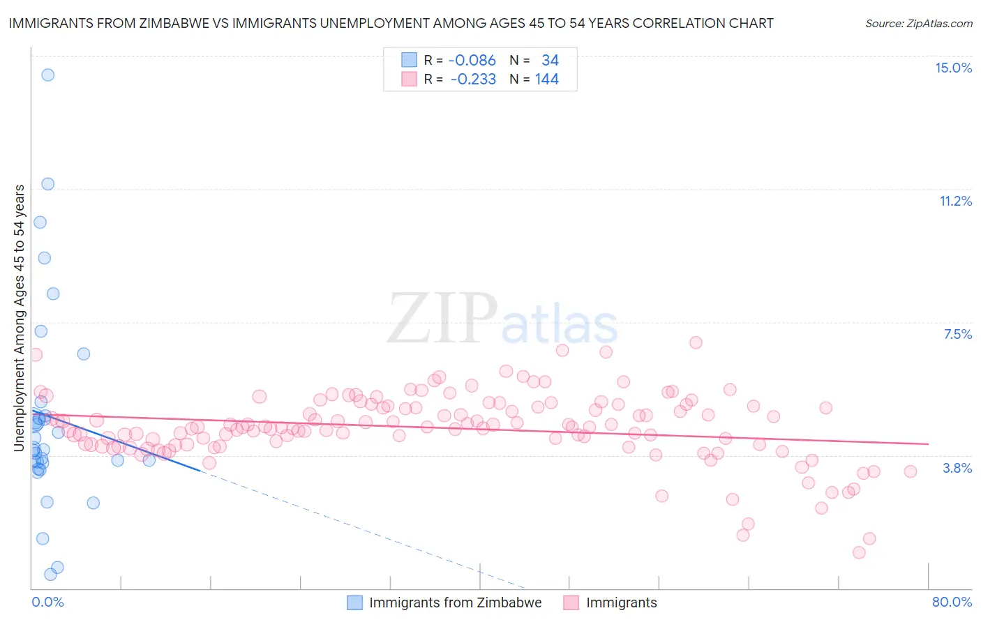 Immigrants from Zimbabwe vs Immigrants Unemployment Among Ages 45 to 54 years