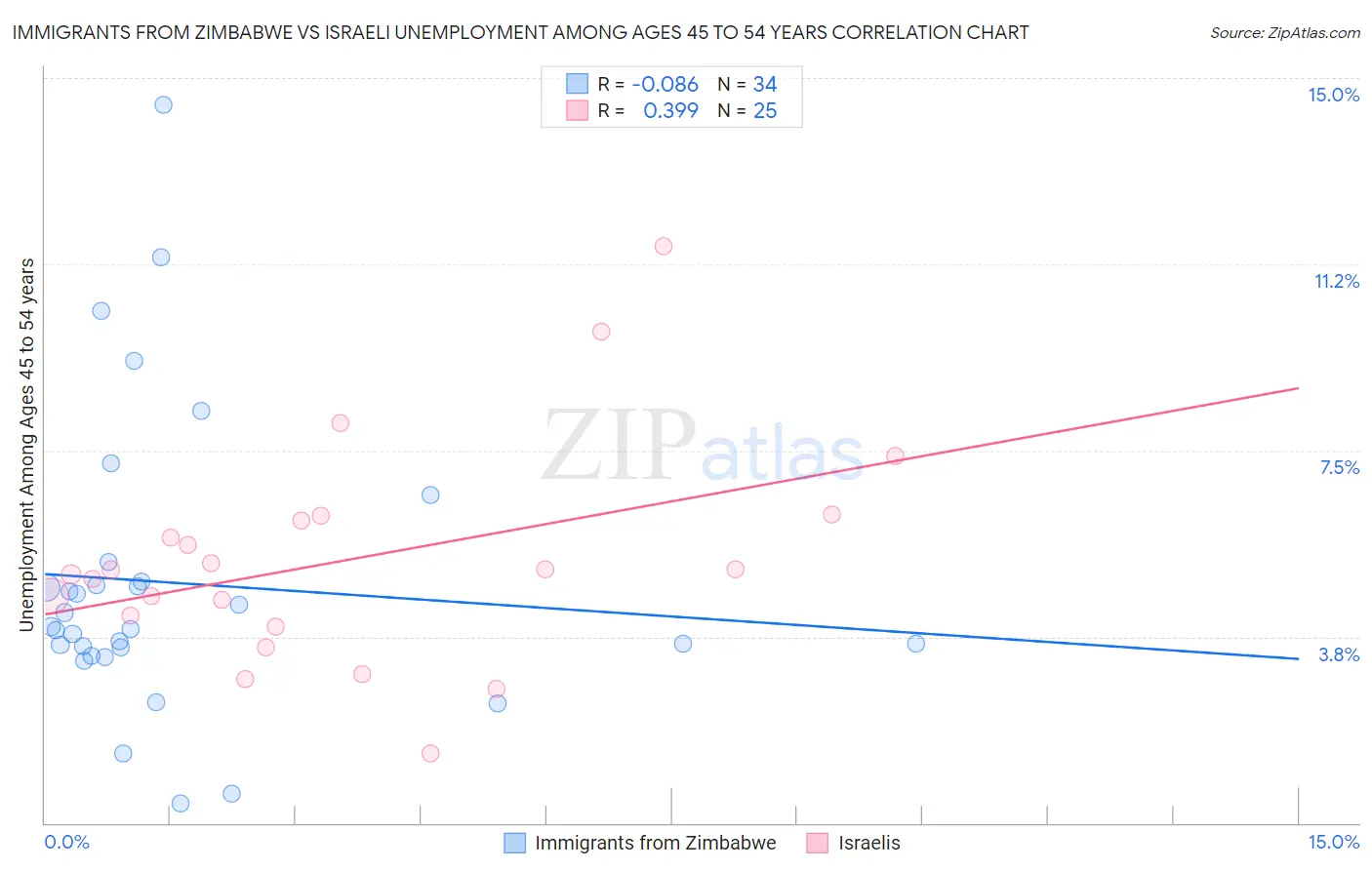 Immigrants from Zimbabwe vs Israeli Unemployment Among Ages 45 to 54 years