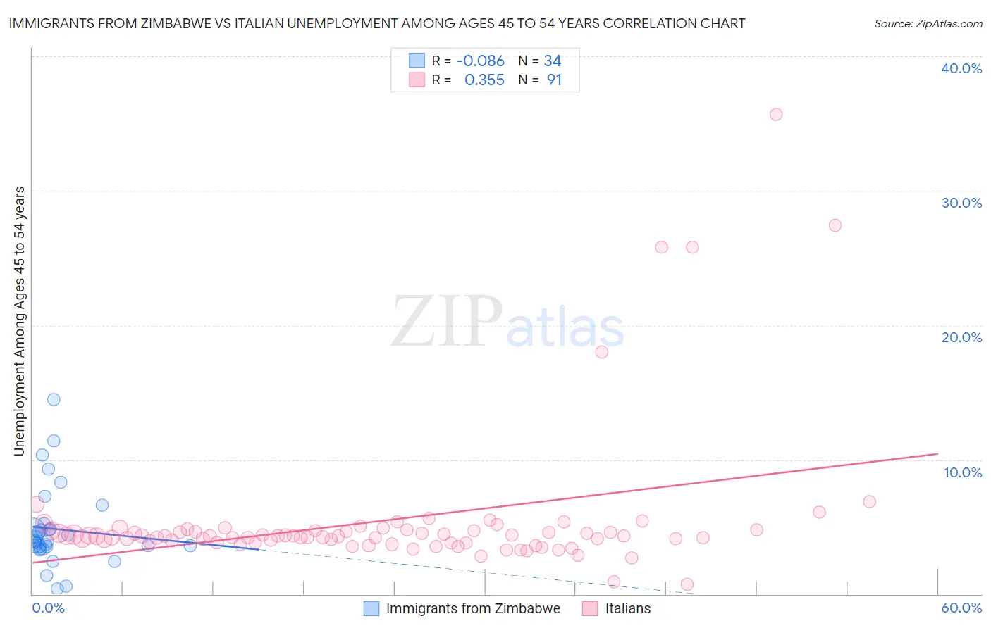 Immigrants from Zimbabwe vs Italian Unemployment Among Ages 45 to 54 years