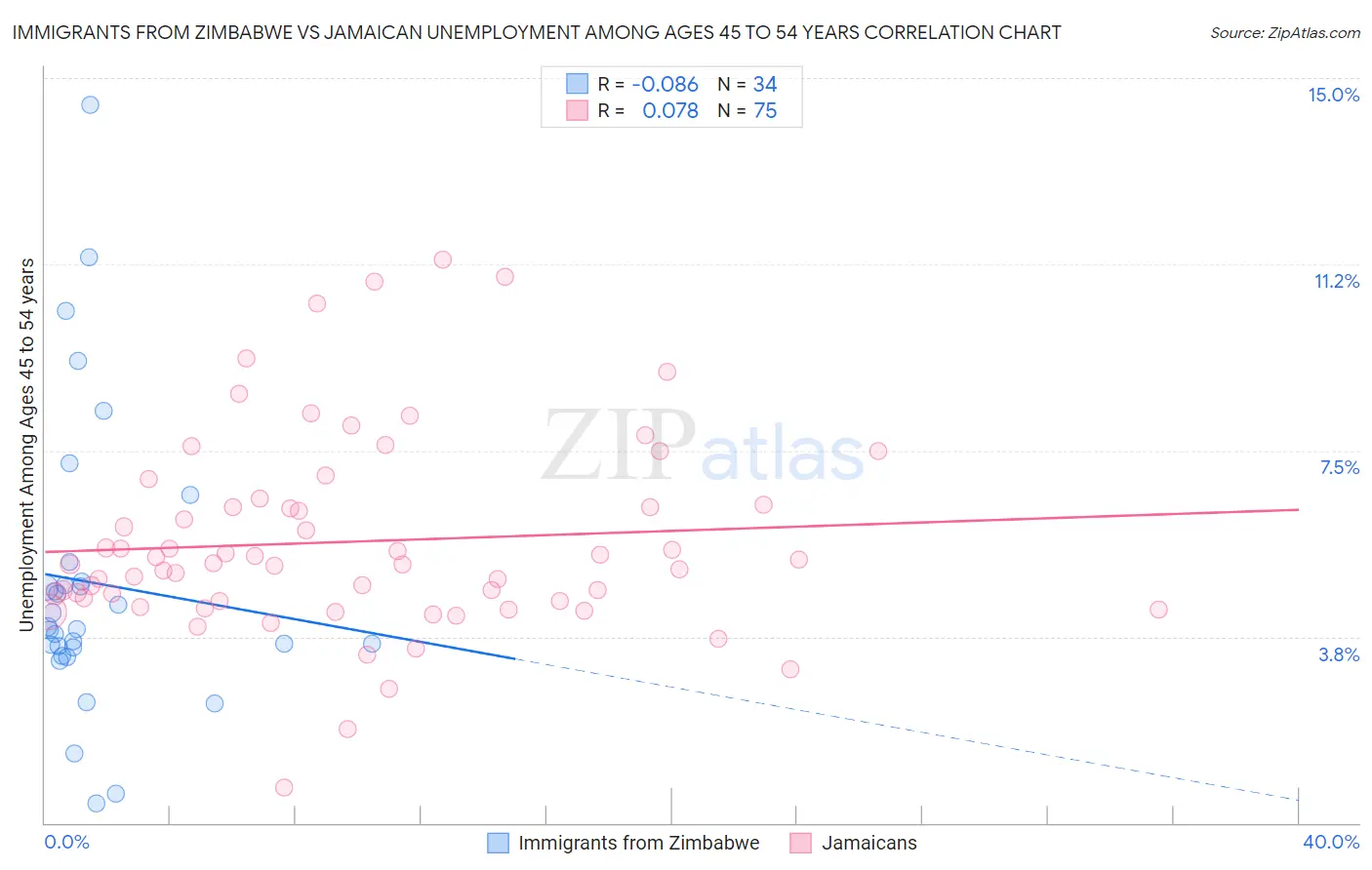 Immigrants from Zimbabwe vs Jamaican Unemployment Among Ages 45 to 54 years