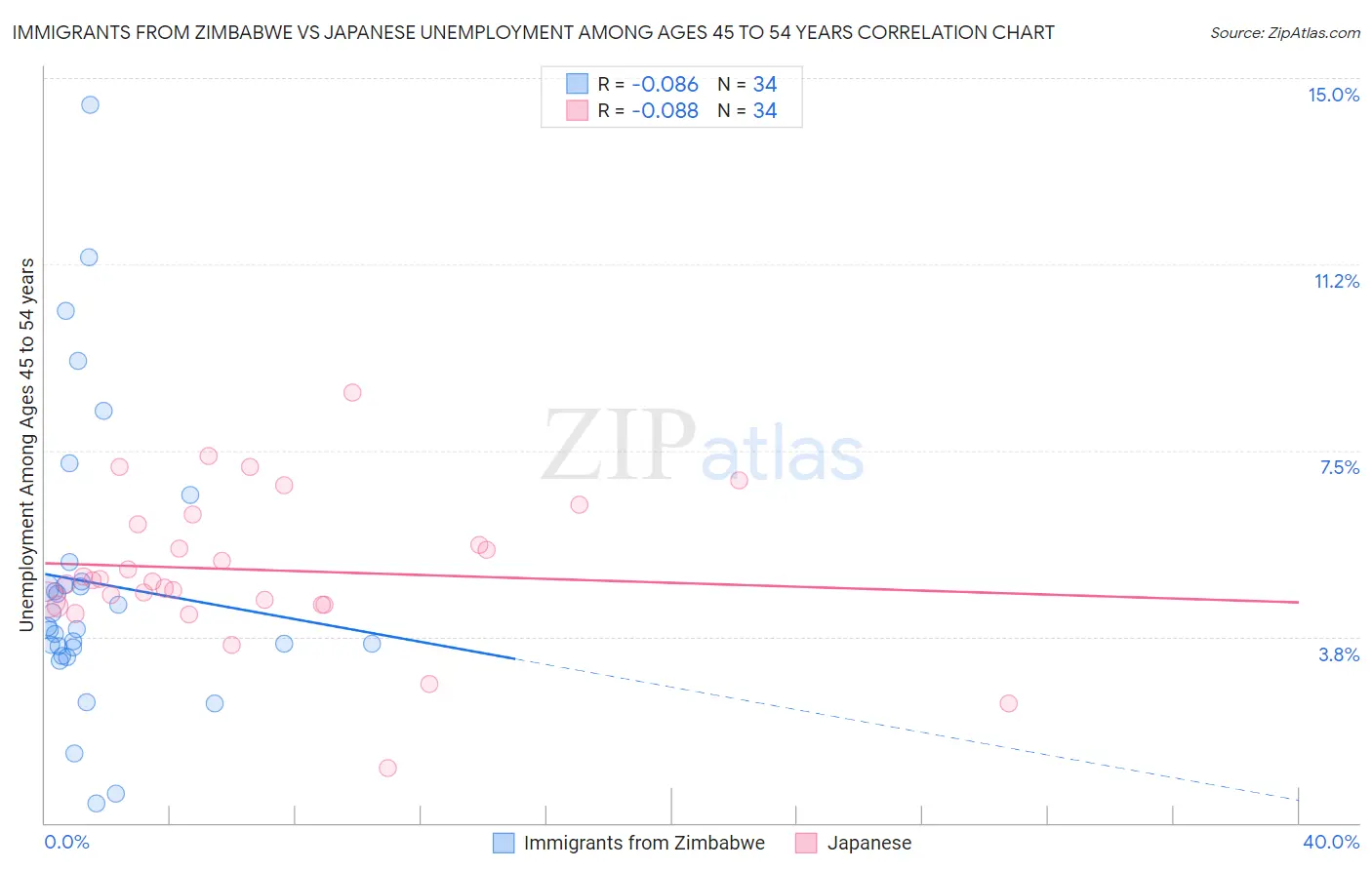 Immigrants from Zimbabwe vs Japanese Unemployment Among Ages 45 to 54 years