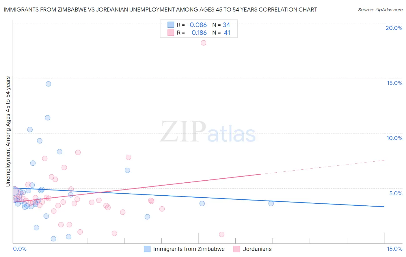 Immigrants from Zimbabwe vs Jordanian Unemployment Among Ages 45 to 54 years