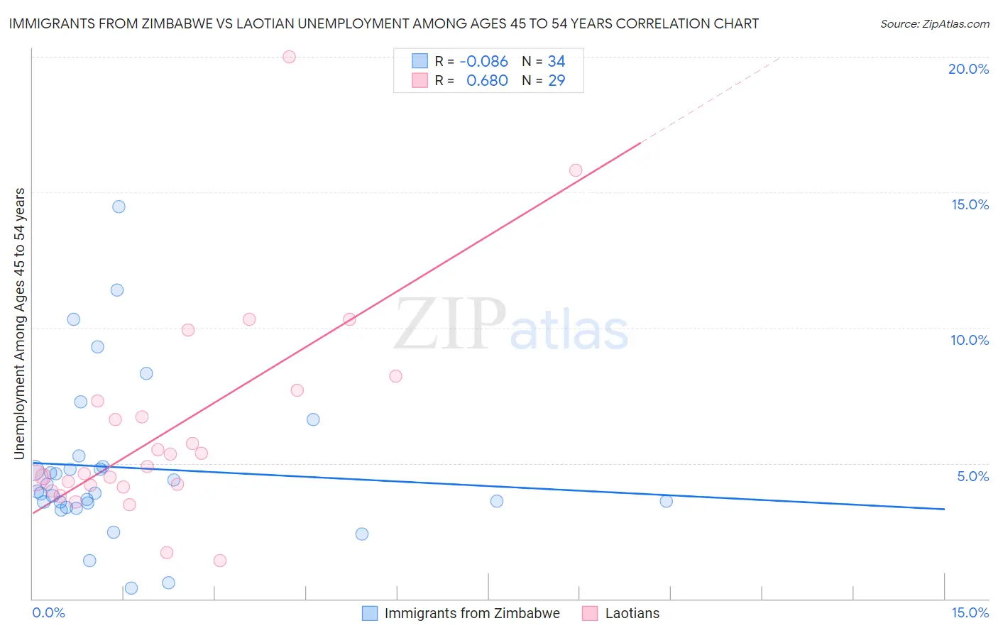 Immigrants from Zimbabwe vs Laotian Unemployment Among Ages 45 to 54 years