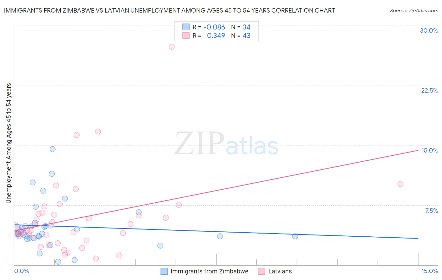 Immigrants from Zimbabwe vs Latvian Unemployment Among Ages 45 to 54 years