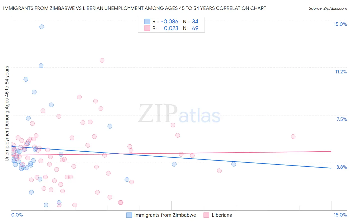 Immigrants from Zimbabwe vs Liberian Unemployment Among Ages 45 to 54 years