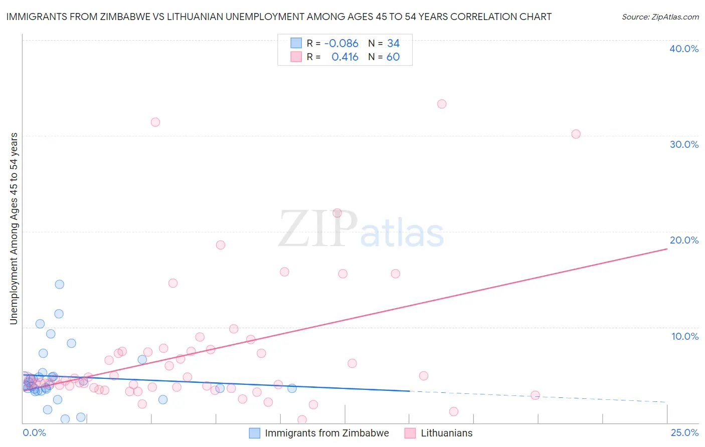 Immigrants from Zimbabwe vs Lithuanian Unemployment Among Ages 45 to 54 years