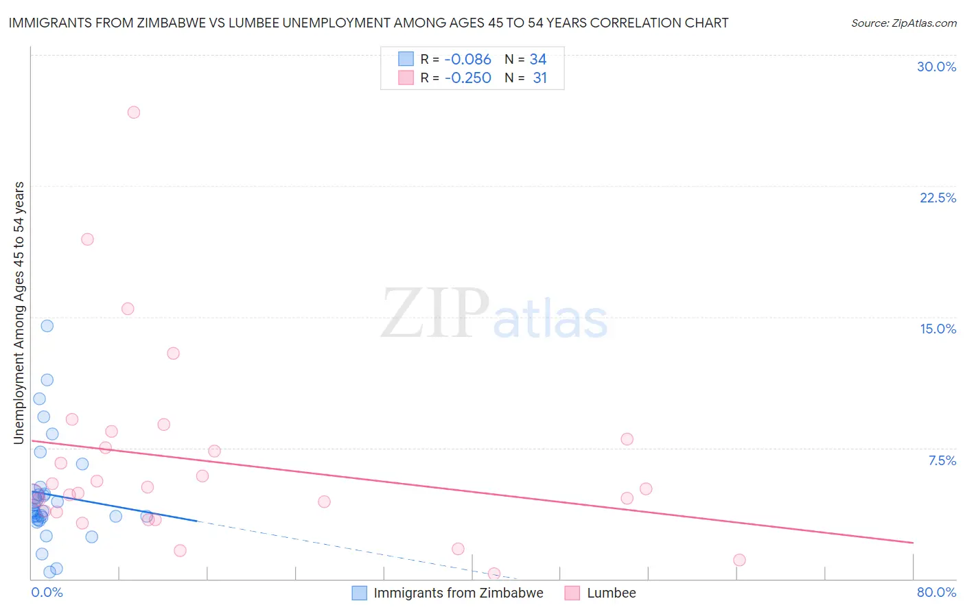 Immigrants from Zimbabwe vs Lumbee Unemployment Among Ages 45 to 54 years