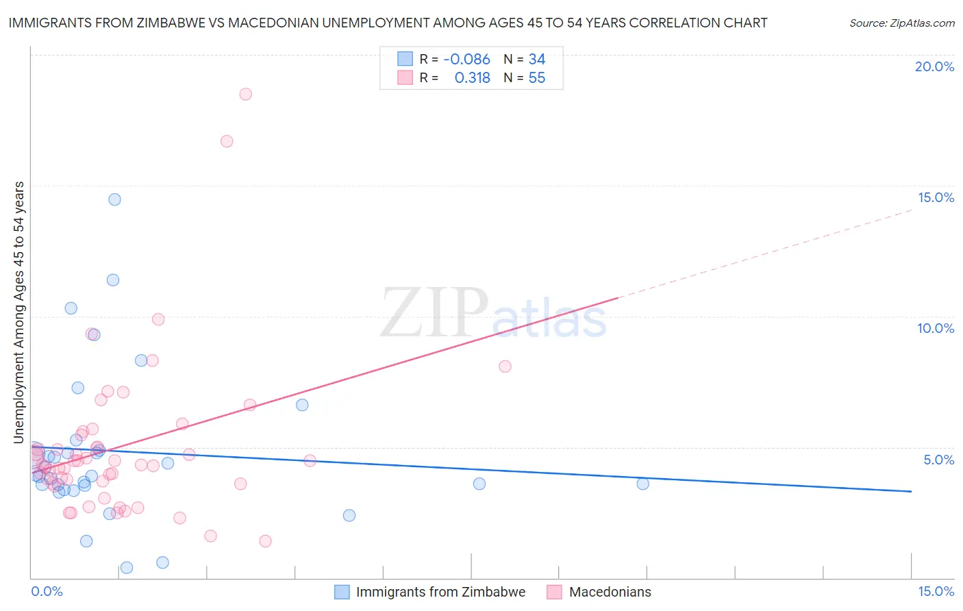 Immigrants from Zimbabwe vs Macedonian Unemployment Among Ages 45 to 54 years