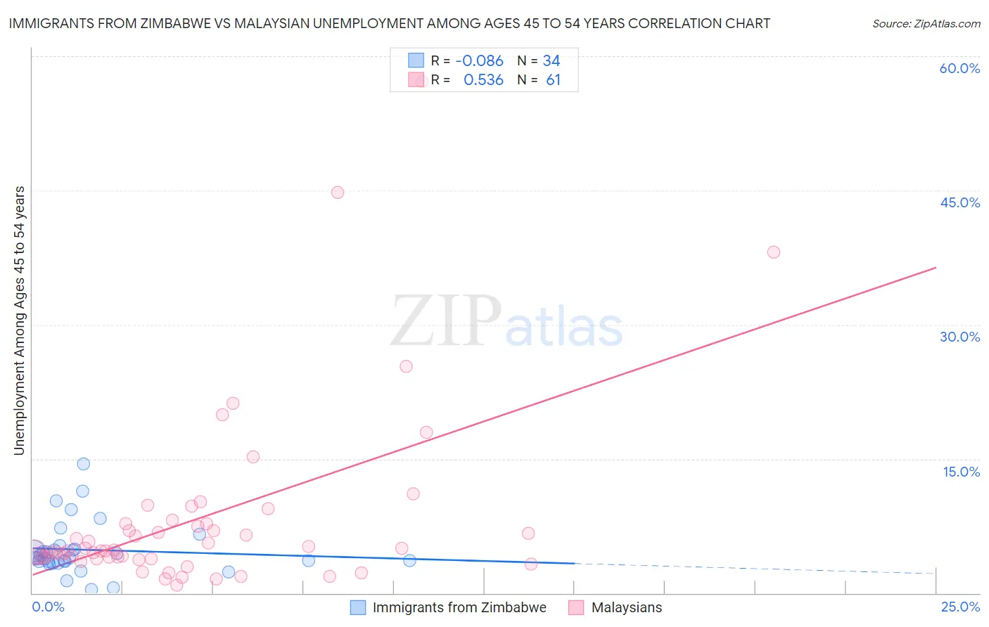Immigrants from Zimbabwe vs Malaysian Unemployment Among Ages 45 to 54 years