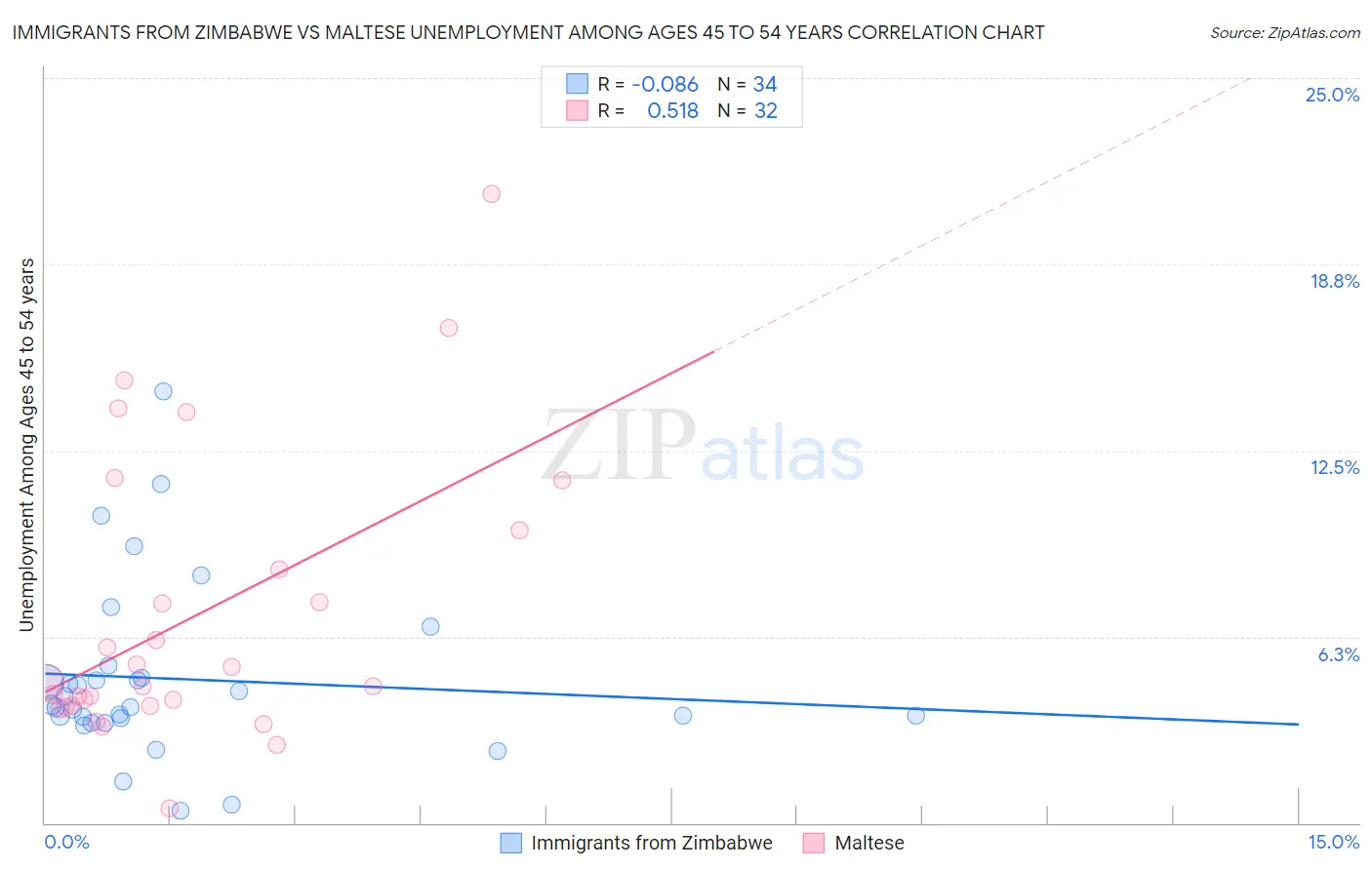 Immigrants from Zimbabwe vs Maltese Unemployment Among Ages 45 to 54 years