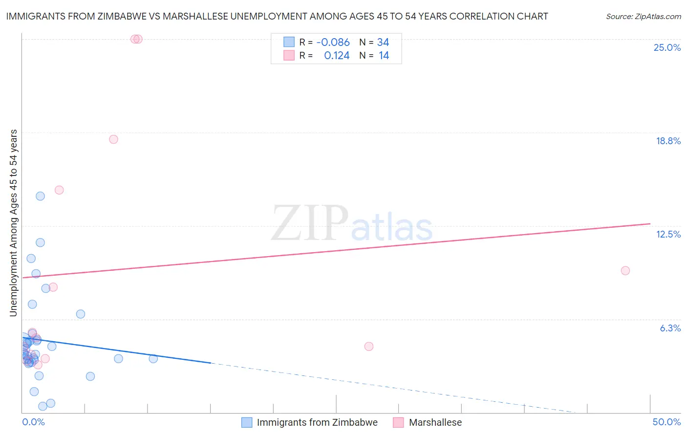 Immigrants from Zimbabwe vs Marshallese Unemployment Among Ages 45 to 54 years