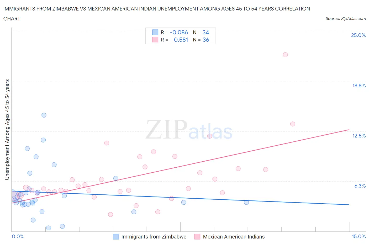 Immigrants from Zimbabwe vs Mexican American Indian Unemployment Among Ages 45 to 54 years