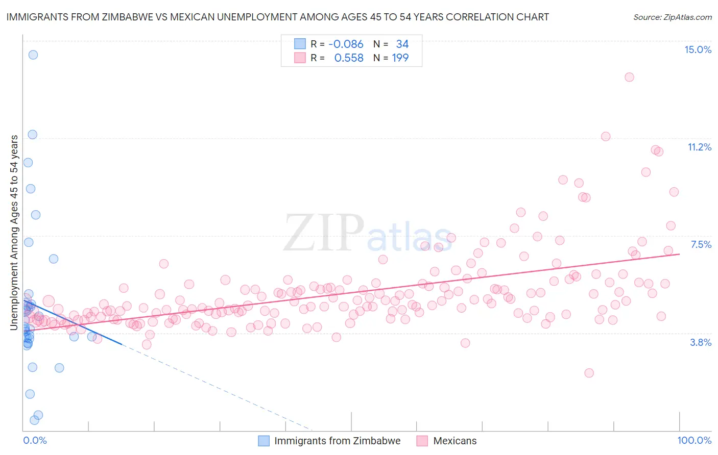 Immigrants from Zimbabwe vs Mexican Unemployment Among Ages 45 to 54 years