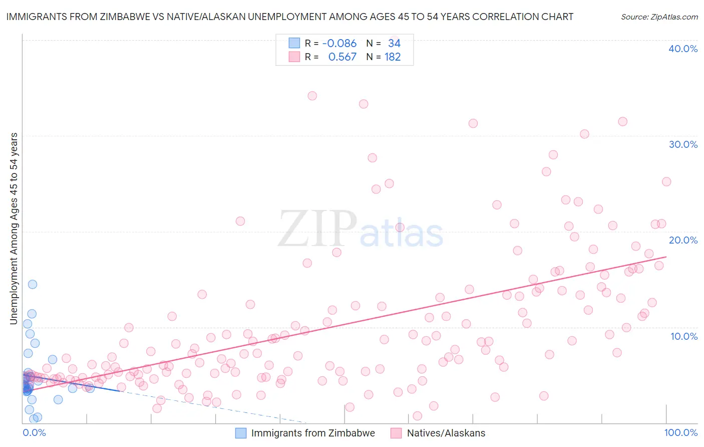 Immigrants from Zimbabwe vs Native/Alaskan Unemployment Among Ages 45 to 54 years